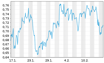 Chart Mini Future Short Ubisoft Entertainment - 1 Monat