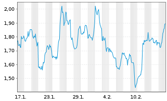 Chart Mini Future Short C3.ai - 1 Month