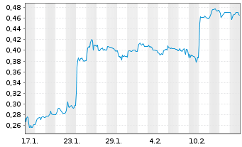 Chart Mini Future Short Hexagon Purus - 1 Month