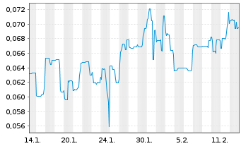 Chart Mini Future Short Metasphere - 1 Monat