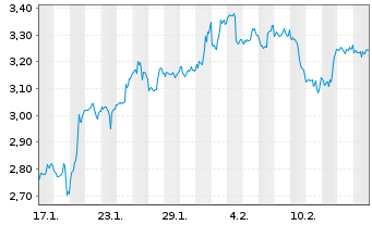 Chart Mini Future Short Occidental Petroleum - 1 Monat