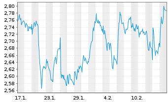 Chart Mini Future Short Hannover Rueck - 1 Month