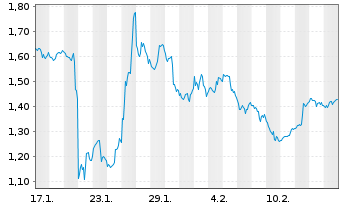 Chart Mini Future Short Oracle - 1 Monat