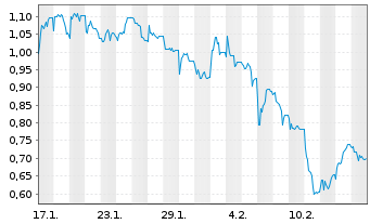 Chart Mini Future Short Hapag Lloyd - 1 Month