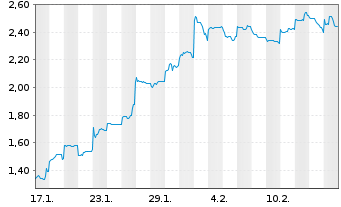 Chart Mini Future Short Vulcan Energy Resources - 1 Month