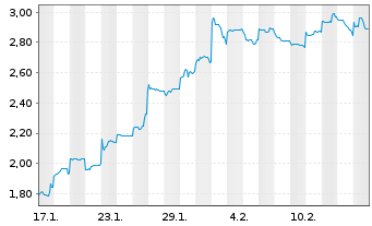 Chart Mini Future Short Vulcan Energy Resources - 1 Month