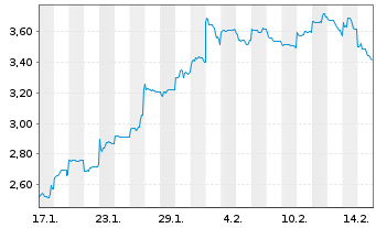 Chart Mini Future Short Vulcan Energy Resources - 1 Month