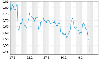 Chart Mini Future Short Lanxess - 1 Month