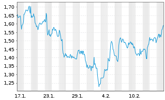 Chart Mini Future Short UnitedHealth Group - 1 Monat