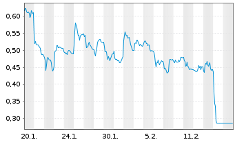 Chart Mini Future Short S&T - 1 Month