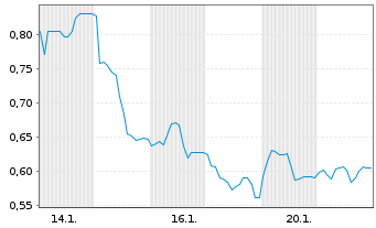 Chart Mini Future Short Aroundtown - 1 Monat