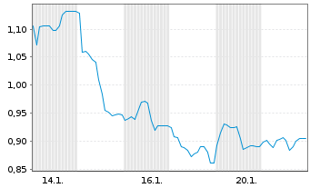 Chart Mini Future Short Aroundtown - 1 Monat