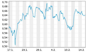 Chart Mini Future Short Exxon Mobil - 1 Month