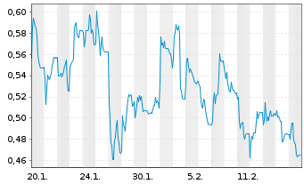 Chart Mini Future Short SFC Energy - 1 Month