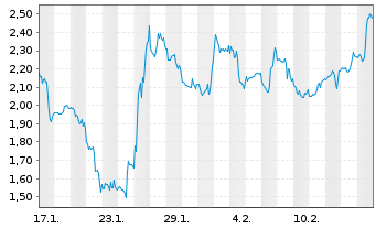 Chart Mini Future Short Cameco - 1 Month