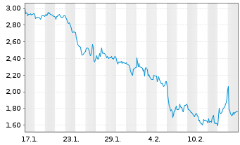 Chart Mini Future Short Eckert & Ziegler - 1 Month