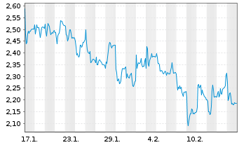 Chart Mini Future Short Fraport - 1 Month