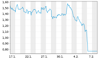 Chart Mini Future Short Hexatronic Group - 1 Month