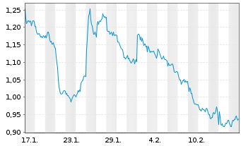 Chart Mini Future Short Hochtief - 1 Month