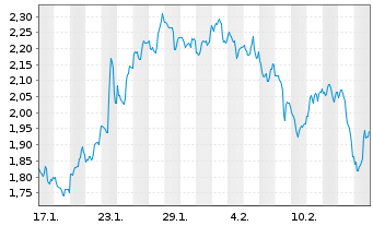 Chart Mini Future Short Freeport-McMoRan - 1 Month