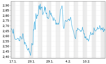 Chart Mini Future Short Intuitive Surgical - 1 mois