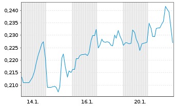 Chart Mini Future Short American Lithium - 1 Monat