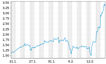 Chart Mini Future Long Rheinmetall - 1 Monat