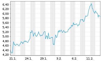 Chart Mini Future Short Tesla - 1 Monat