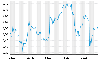 Chart Mini Future Short GameStop - 1 mois