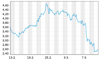 Chart Mini Future Long Novo-Nordisk - 1 mois