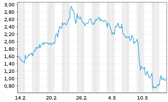 Chart Mini Future Long Novo-Nordisk - 1 Monat