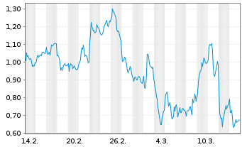 Chart Mini Future Long Porsche - 1 Monat