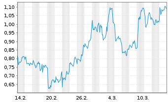 Chart Mini Future Short Infineon - 1 Monat