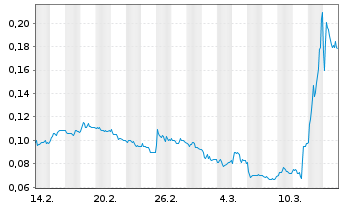 Chart Mini Future Long NEL - 1 Monat