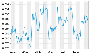 Chart Mini Future Long NEL - 1 Monat