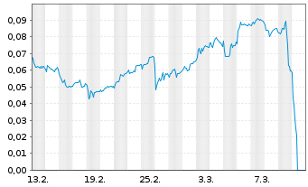 Chart Mini Future Short NEL - 1 Month