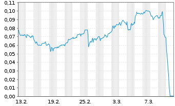 Chart Mini Future Short NEL - 1 Month