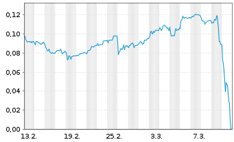 Chart Mini Future Short NEL - 1 Month