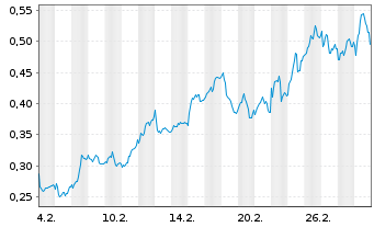 Chart Mini Future Long Deutsche Bank - 1 Month