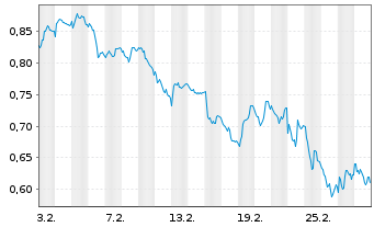 Chart Mini Future Short Deutsche Bank - 1 Monat