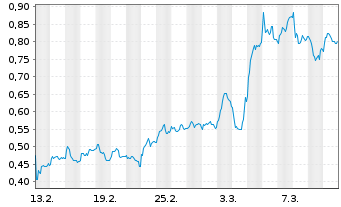 Chart Mini Future Long Commerzbank - 1 mois