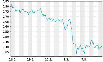 Chart Mini Future Short Commerzbank - 1 mois