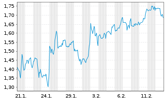 Chart Mini Future Short Marathon Digital Holdings - 1 Monat