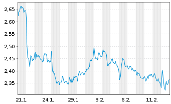 Chart Mini Future Short Muenchener Rueck - 1 Monat