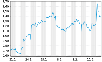 Chart Mini Future Long Thyssenkrupp - 1 Monat