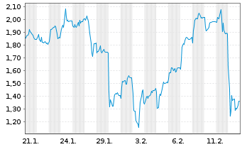 Chart Mini Future Long thyssenkrupp nucera - 1 Monat