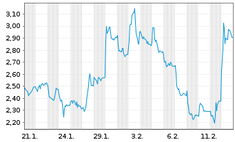 Chart Mini Future Short thyssenkrupp nucera - 1 Monat