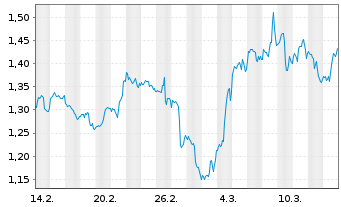 Chart Mini Future Short 3M - 1 mois