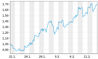 Chart Mini Future Long Tencent Holdings - 1 Monat