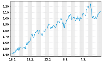 Chart Mini Future Short CureVac - 1 mois